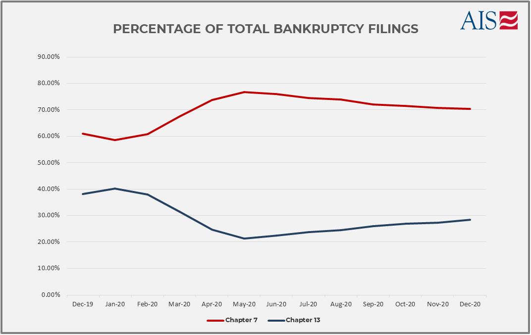 december-bankruptcy-filings-hit-14-year-low